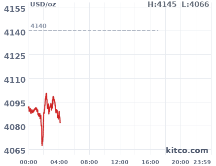 Gold snapshot chart
