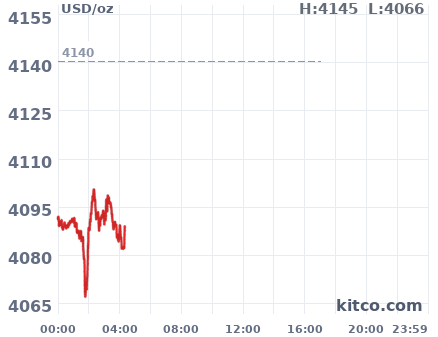 Gold snapshot chart