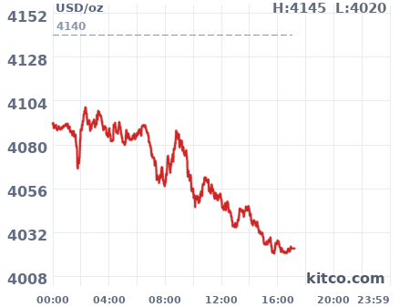 Gold snapshot chart