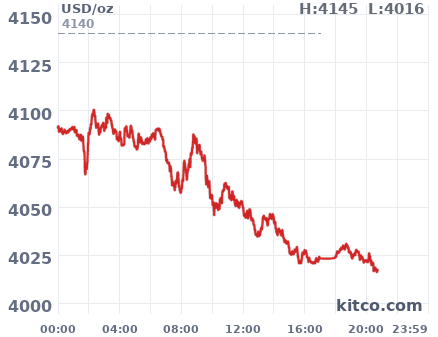 Gold snapshot chart