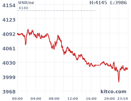 Gold snapshot chart
