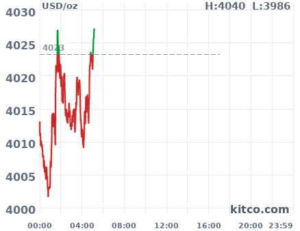 Gold snapshot chart