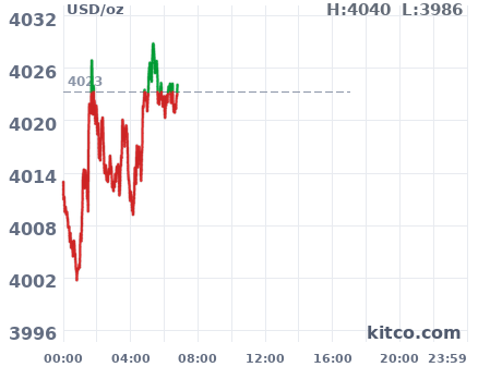 Gold snapshot chart