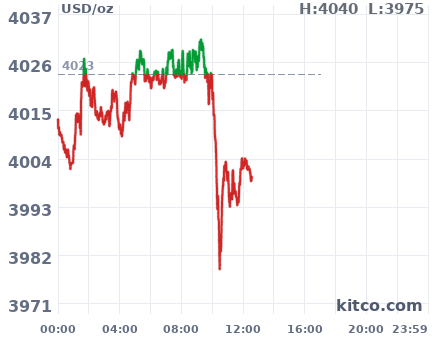 Gold snapshot chart