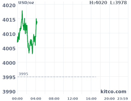 Gold snapshot chart