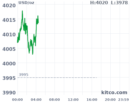 Gold snapshot chart