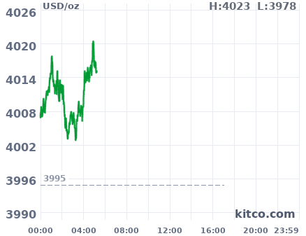 Gold snapshot chart