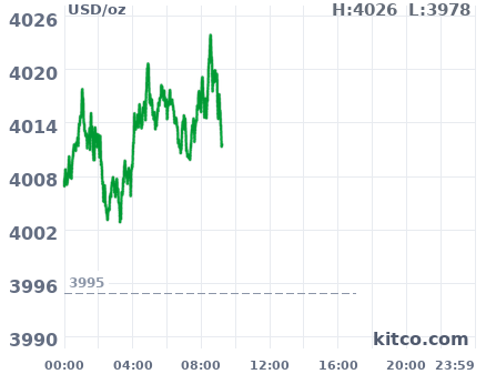 Gold snapshot chart