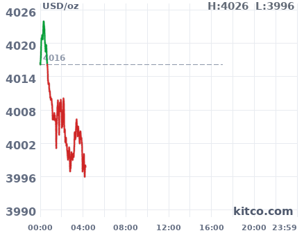 Gold snapshot chart