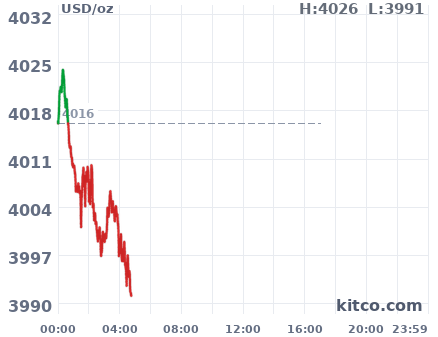 Gold snapshot chart