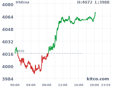 Gold snapshot chart