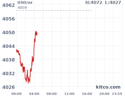 Gold snapshot chart