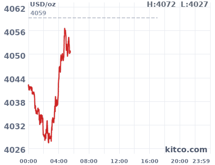 Gold snapshot chart
