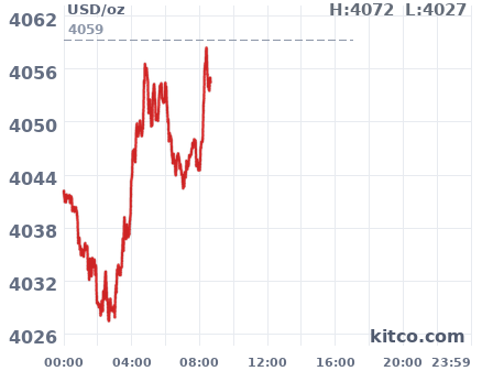 Gold snapshot chart