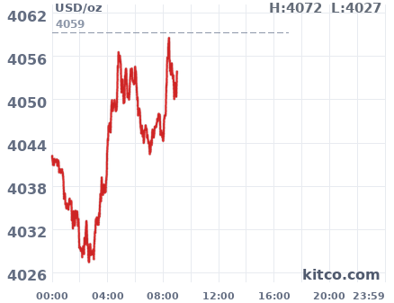 Gold snapshot chart