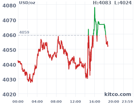 Gold snapshot chart