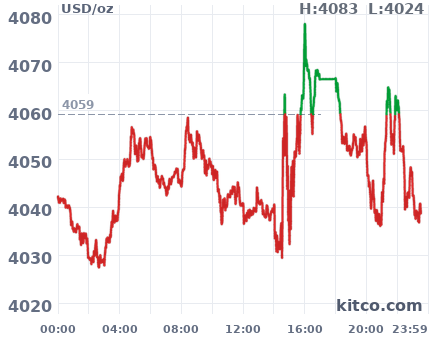 Gold snapshot chart