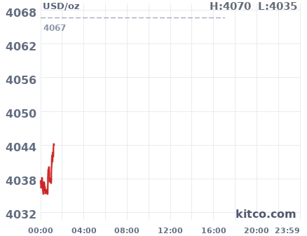 Gold snapshot chart