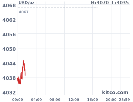 Gold snapshot chart