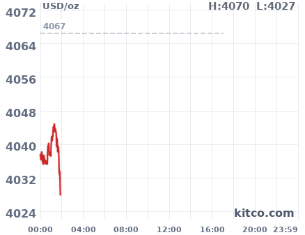 Gold snapshot chart
