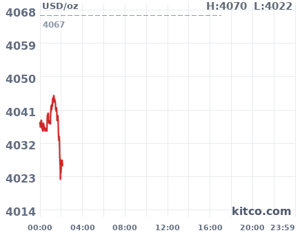 Gold snapshot chart