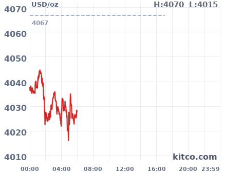 Gold snapshot chart