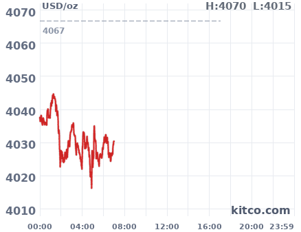 Gold snapshot chart