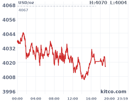 Gold snapshot chart