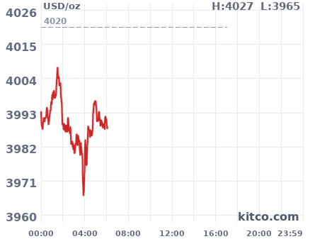 Gold snapshot chart