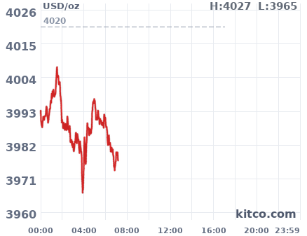 Gold snapshot chart