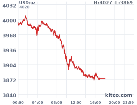 Gold snapshot chart