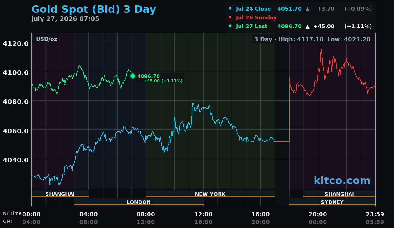 Gold Price Today | Price of Gold Per Ounce | 24 Hour Spot Chart | KITCO