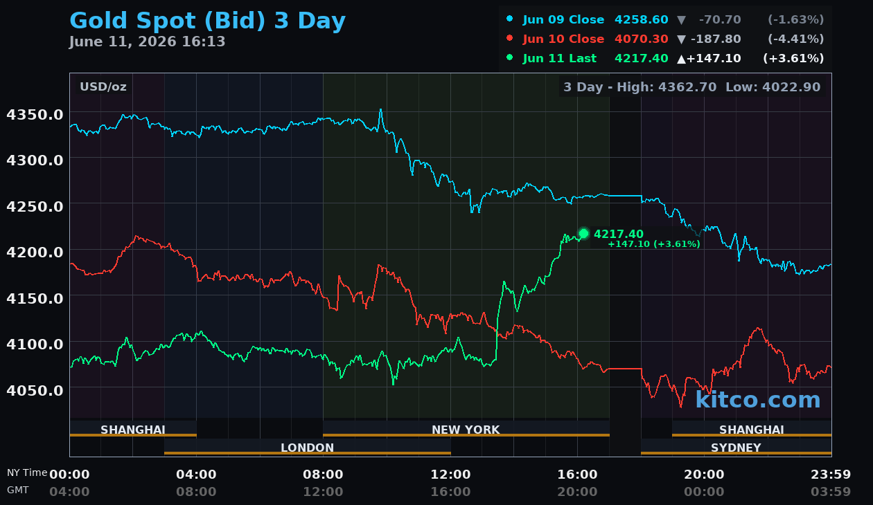 Live gold chart