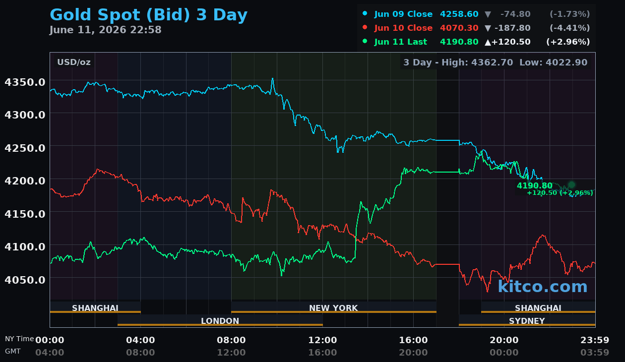 Live gold chart