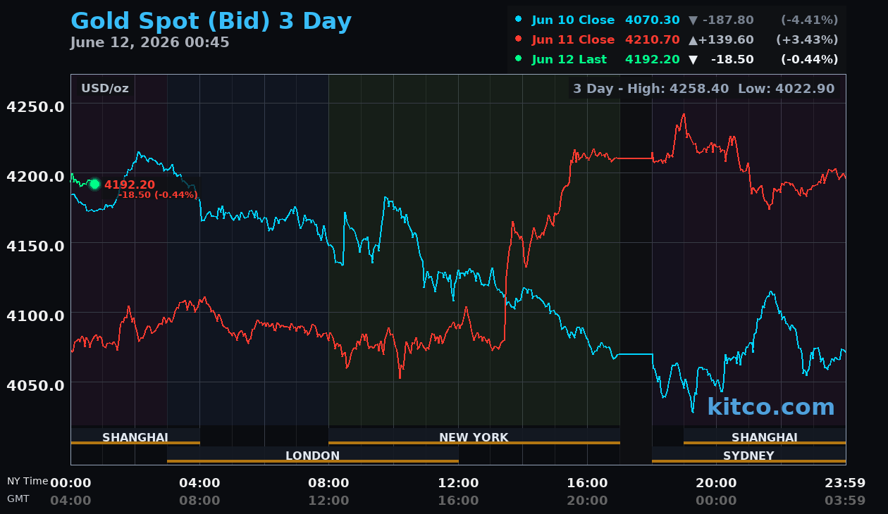 Live gold chart