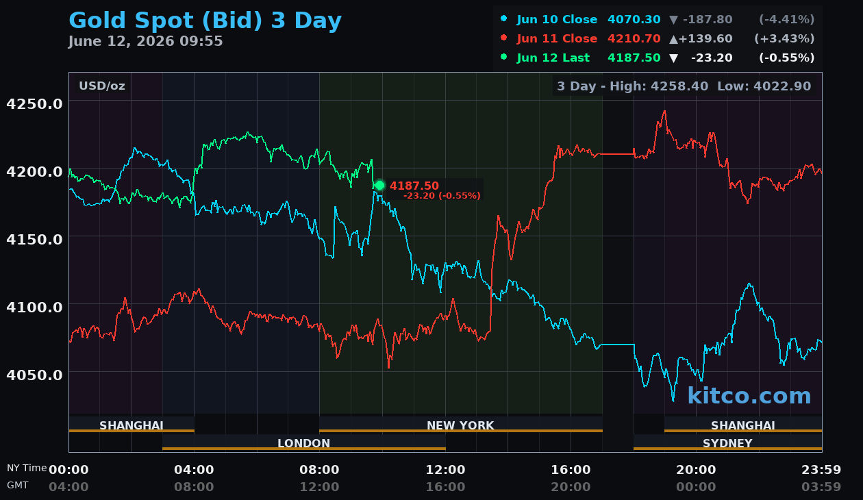 Live gold chart