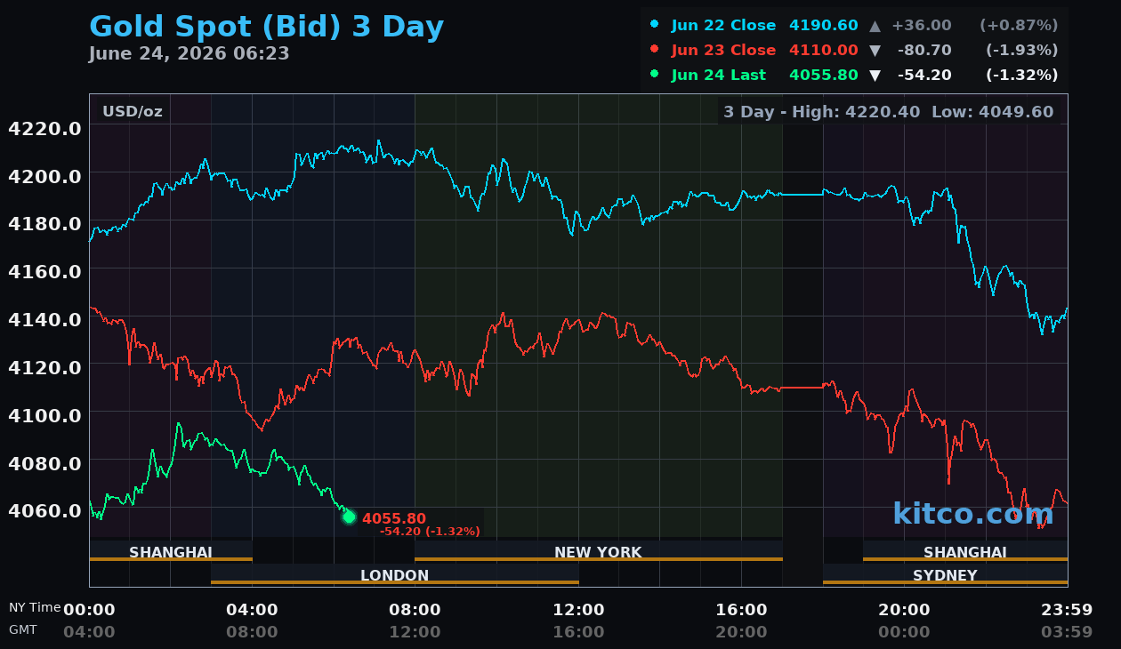 Live gold chart