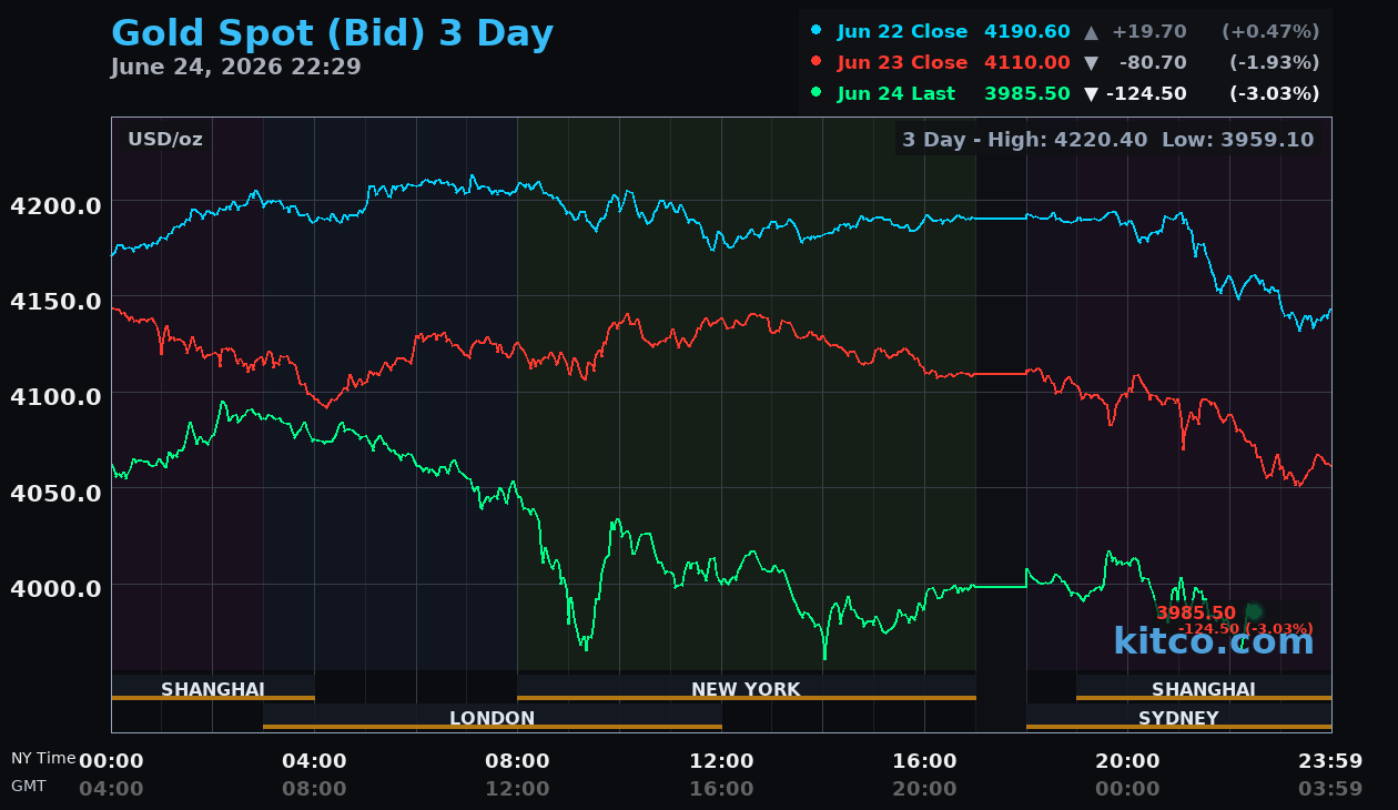 Live gold chart