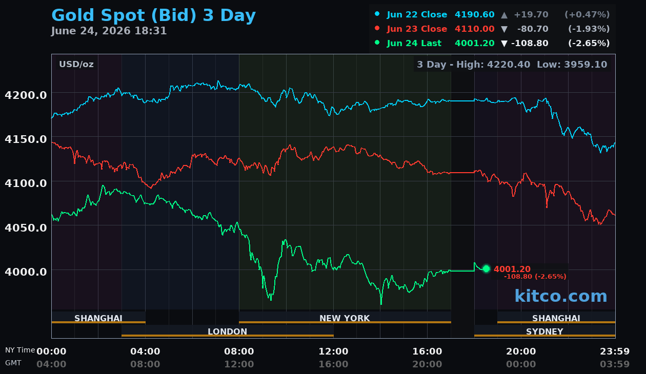 Live gold chart