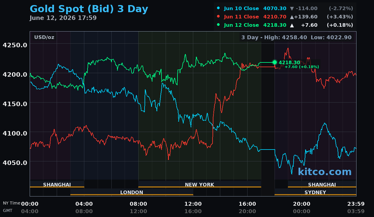 Live gold chart