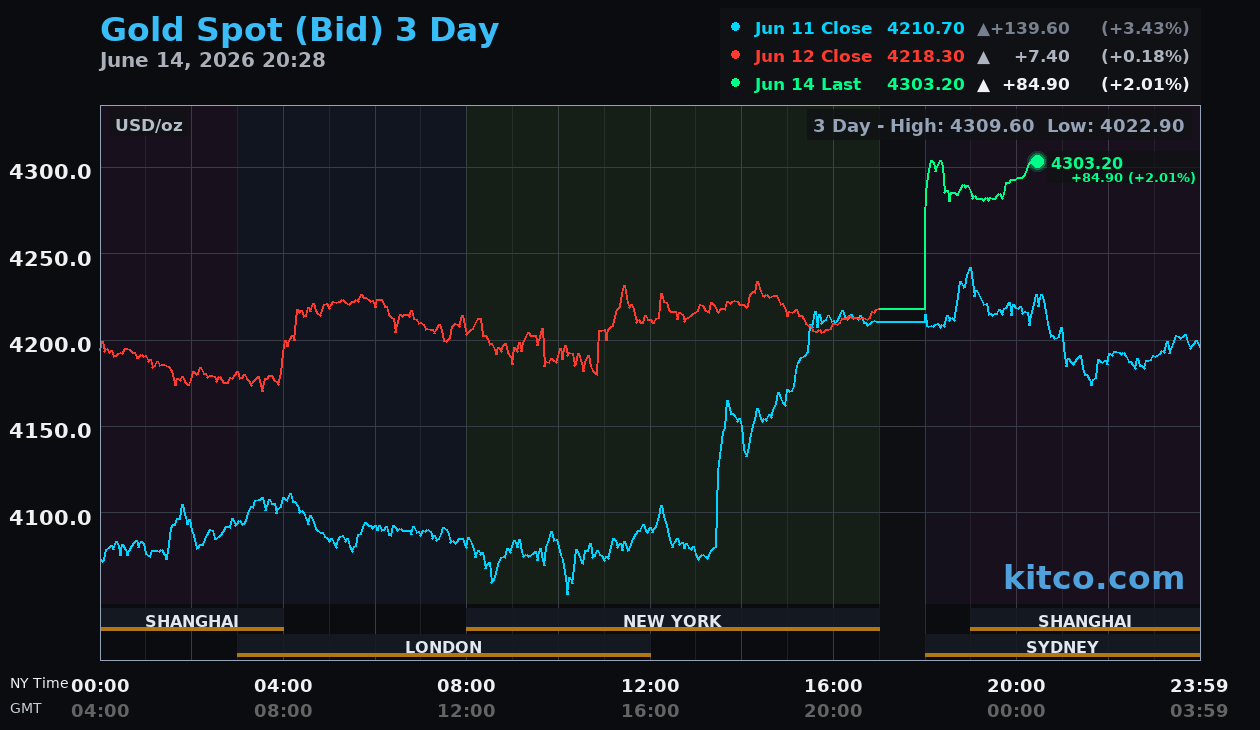 Live gold chart