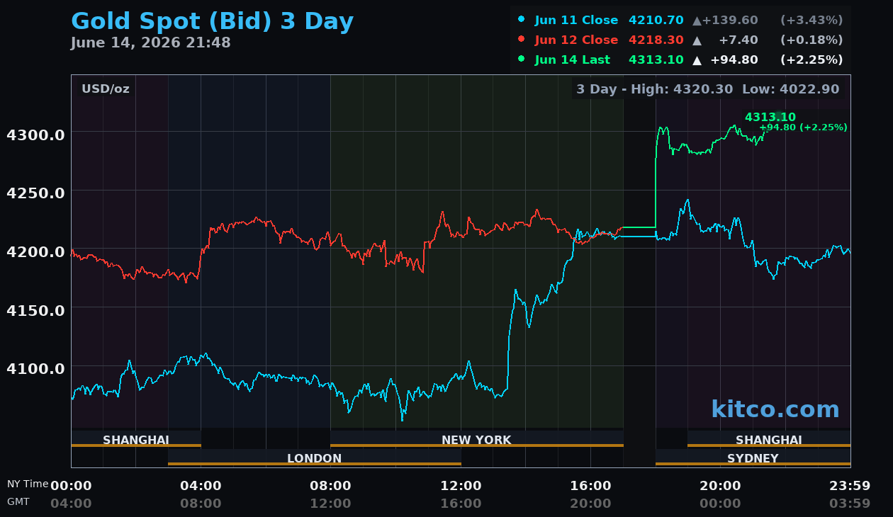 Live gold chart