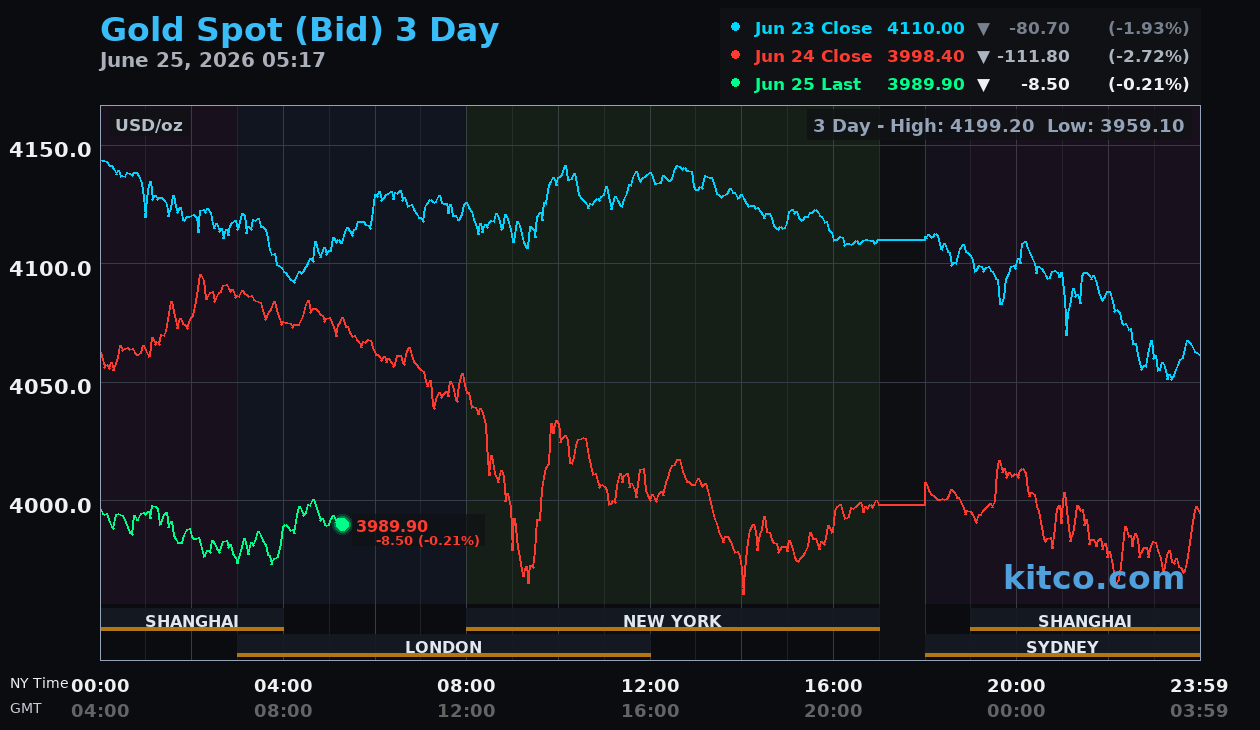 Live gold chart