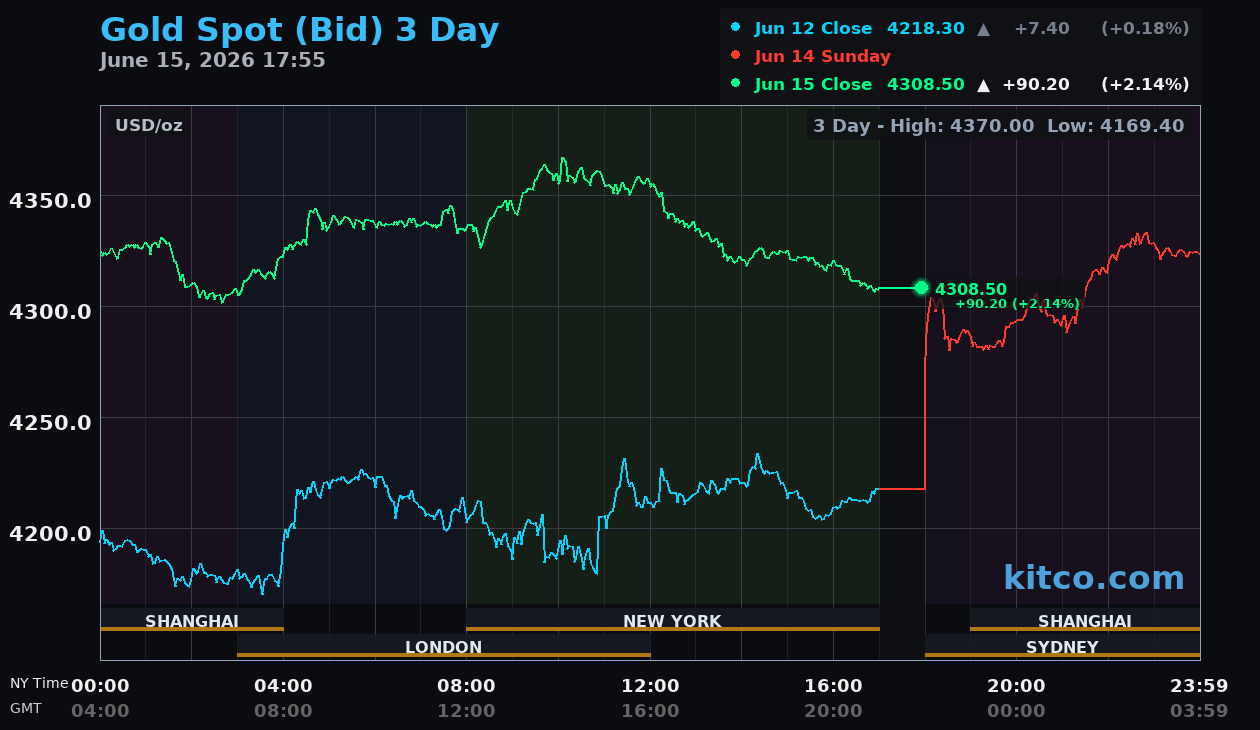 Live gold chart