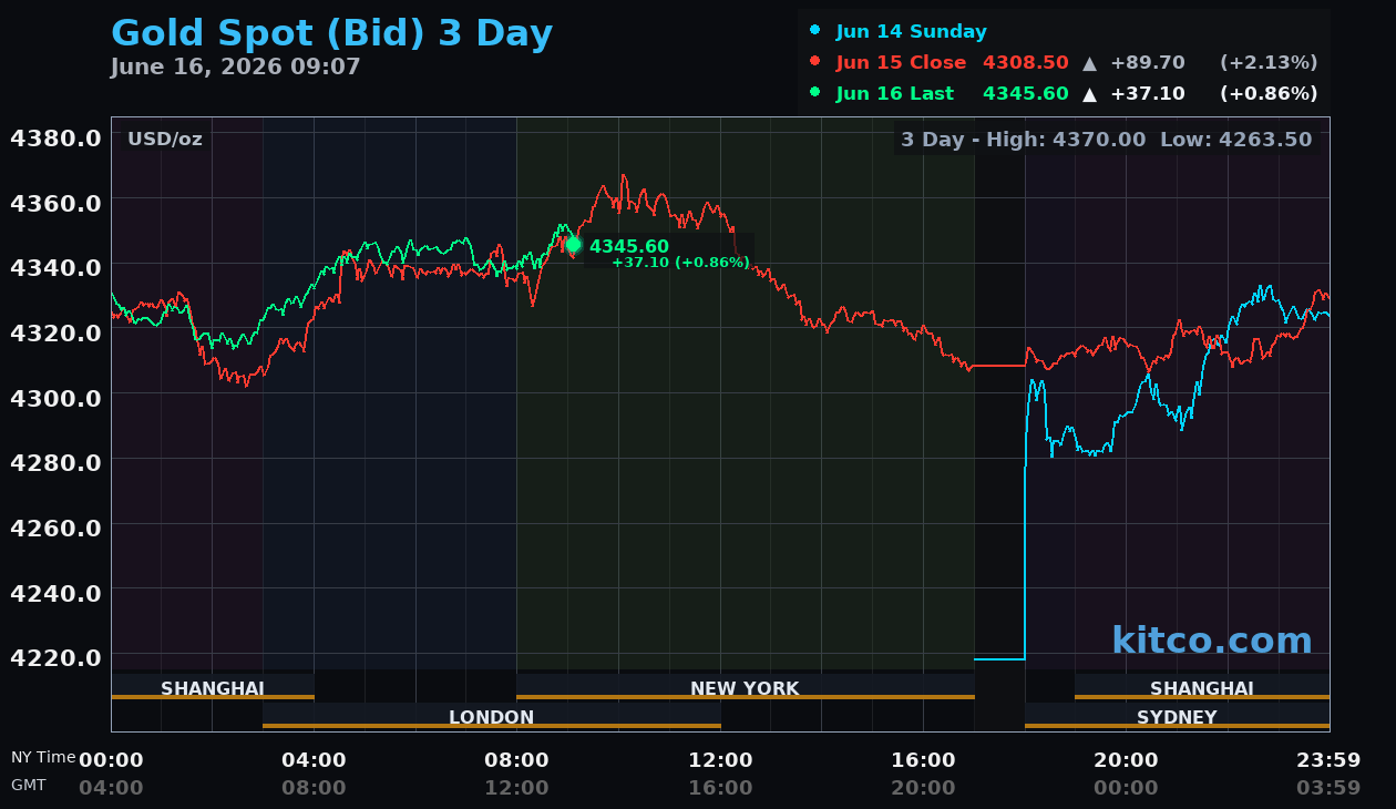 Live gold chart