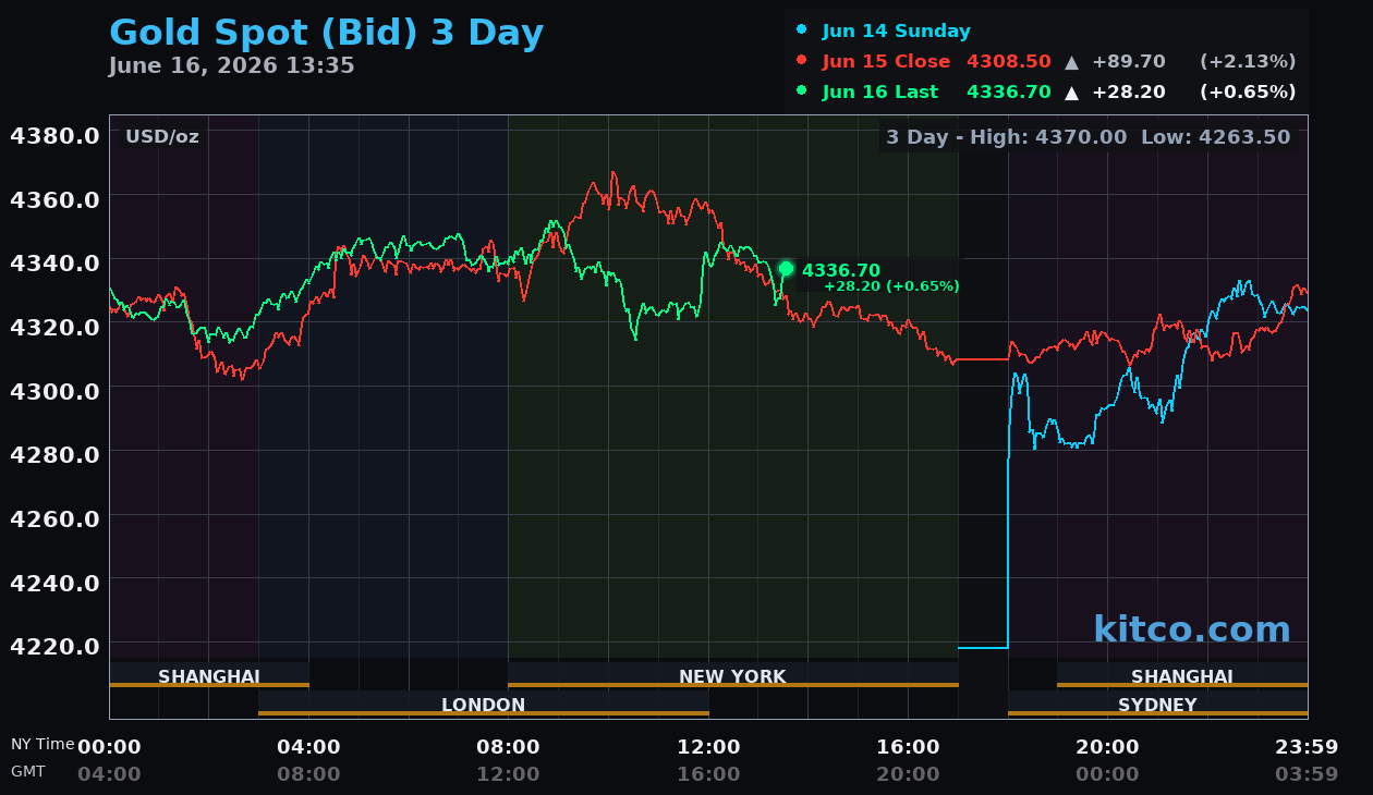 Live gold chart