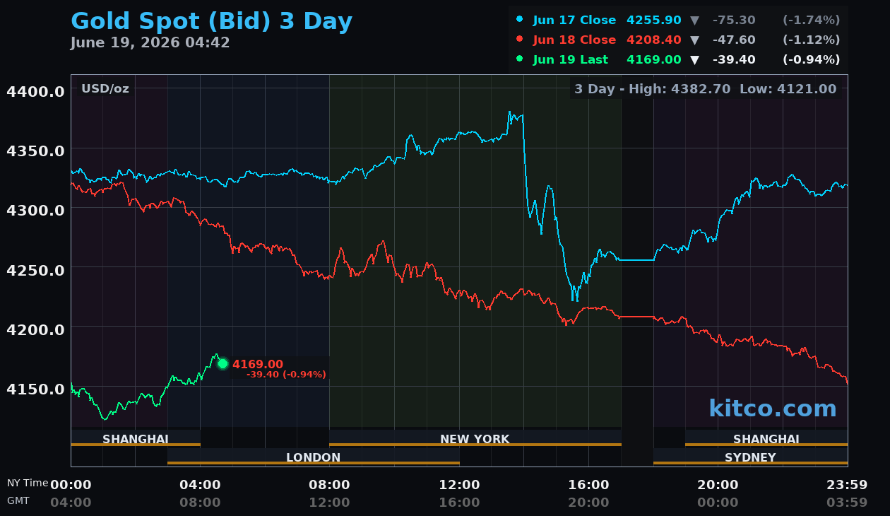 Live gold chart