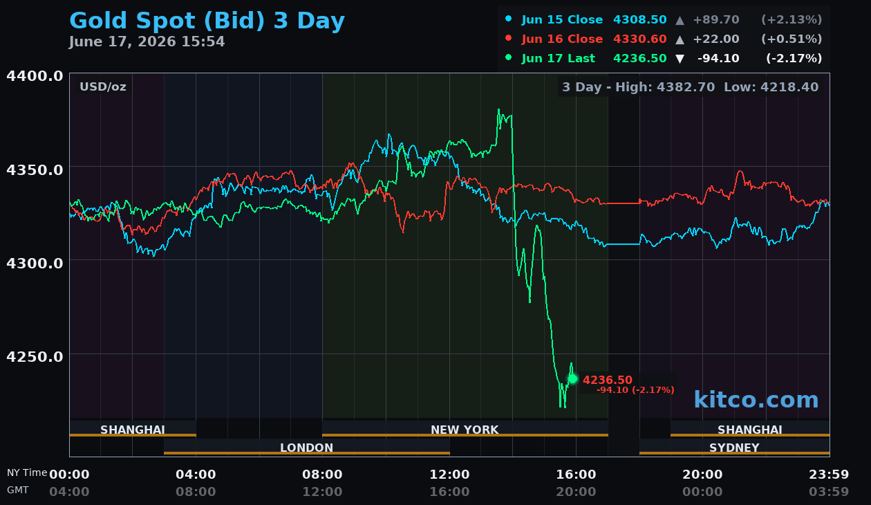 Live gold chart
