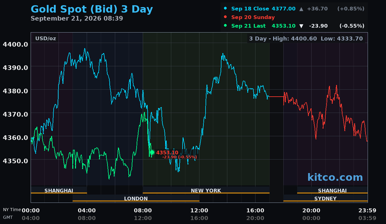 Gold Price Today | Price of Gold Per Ounce | 24 Hour Spot Chart | KITCO