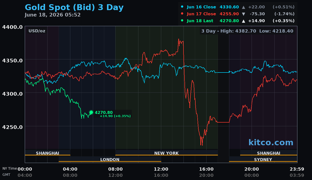 Live gold chart